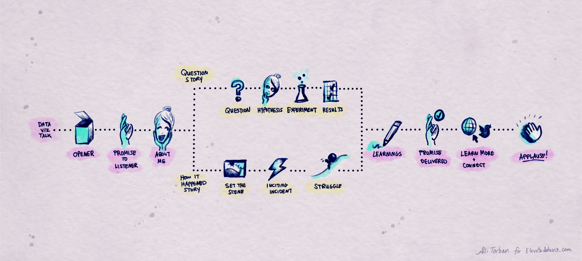 Illustration of the beats to hit in two different kinds of dataviz talks. Complete text list below.